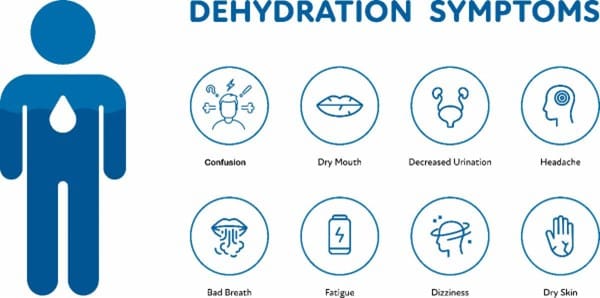 Dehydration Symptoms include confusion, dry mouth, decreased urination, headache, bad breath, fatigue, dizziness and dry skin.